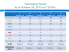 Quickening (Exp.) results after 5 plays
